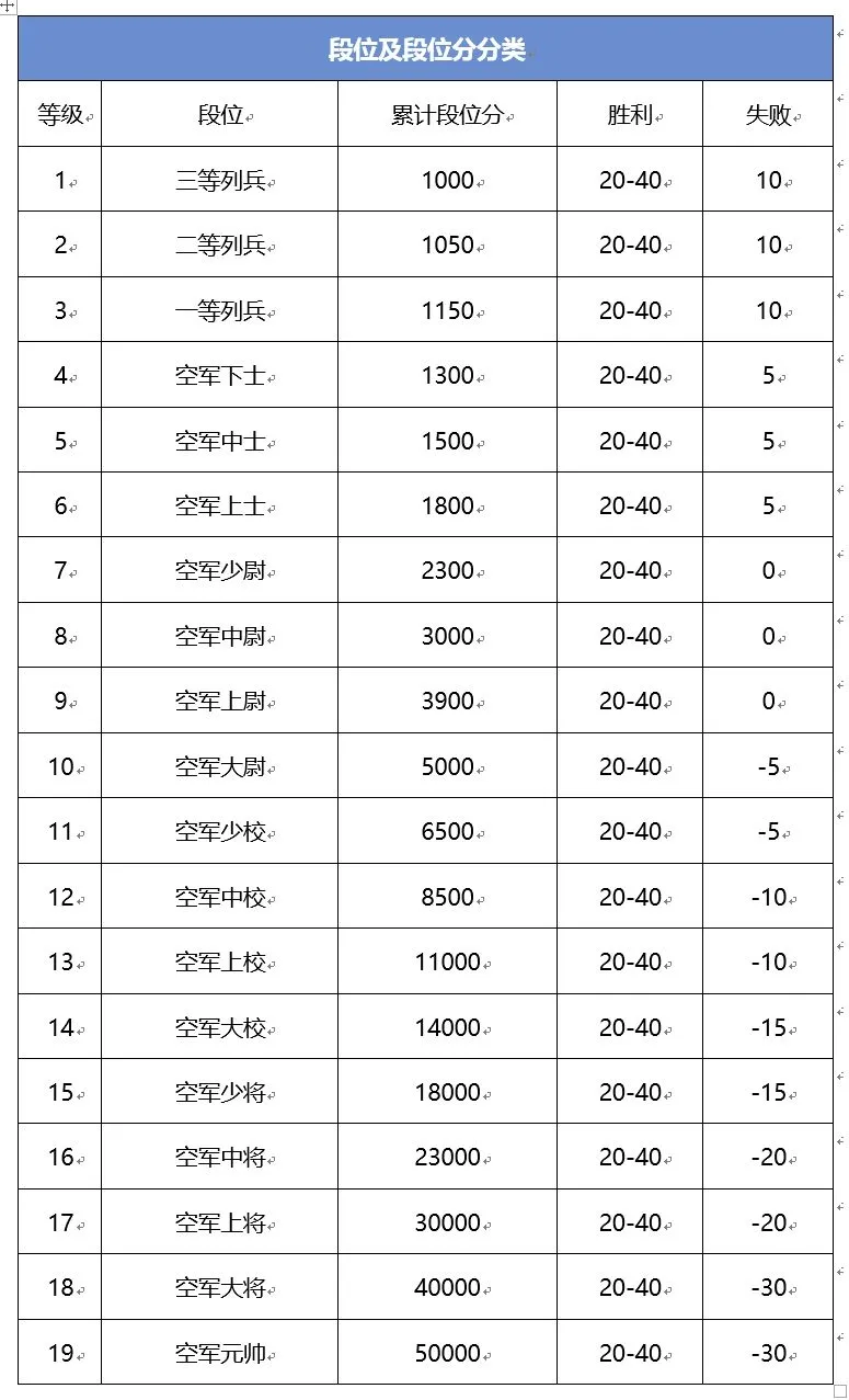 苍穹上的轰鸣段位等级排名 段位分数表一览