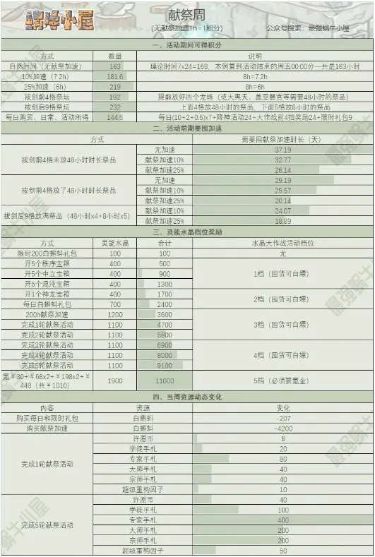 最强蜗牛周活动全面解析 周活动白