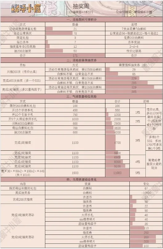 最强蜗牛周活动全面解析 周活动白嫖攻略大全