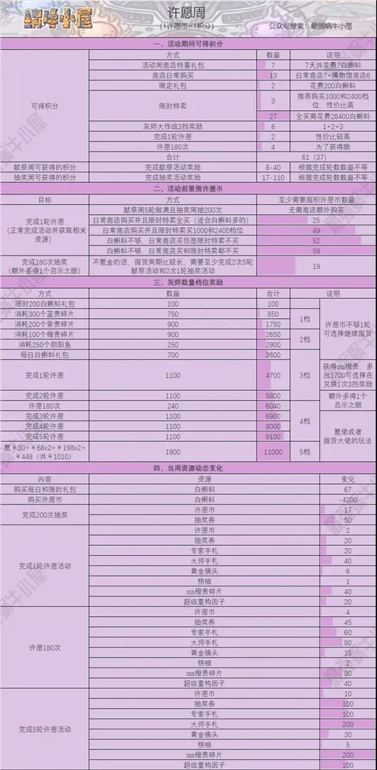 最强蜗牛周活动全面解析 周活动白嫖攻略大全