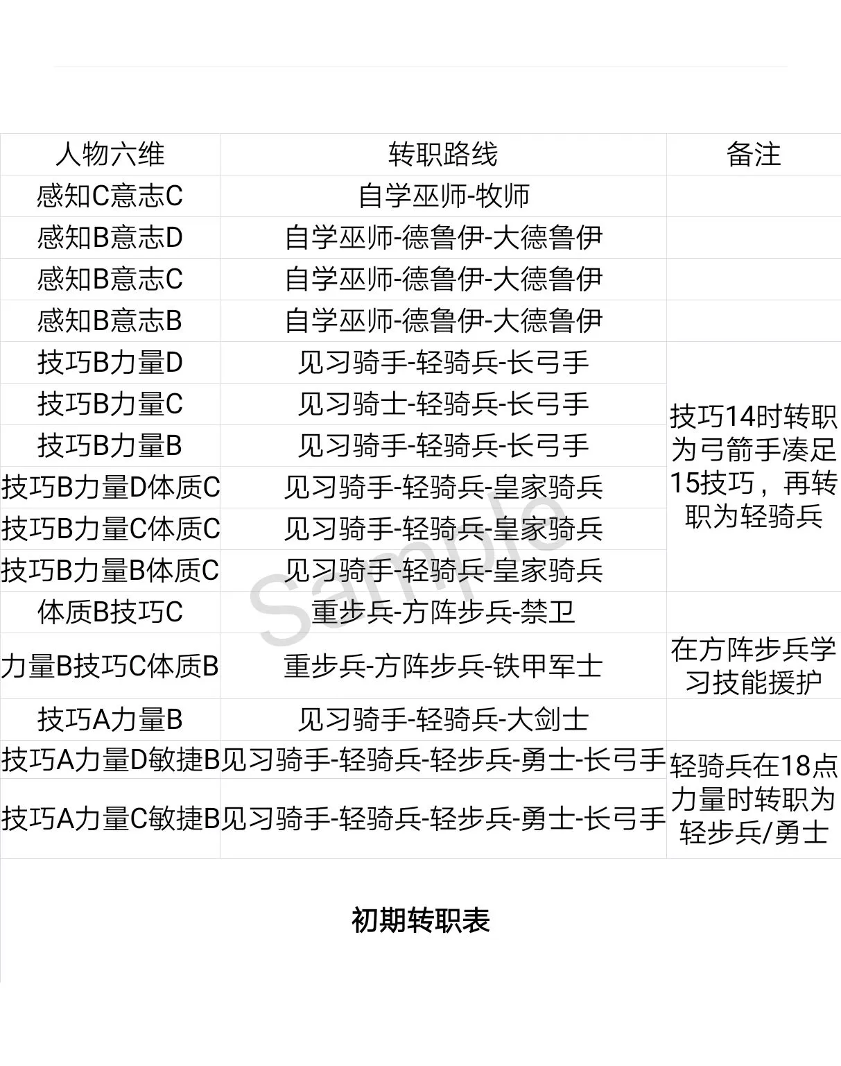 诸神皇冠初期转职攻略 高清全职业