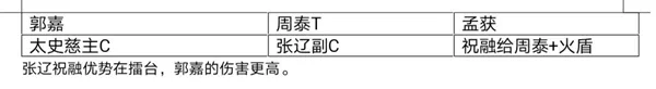 三国志幻想大陆太史慈阵容怎么搭配 太史慈切后阵容推荐