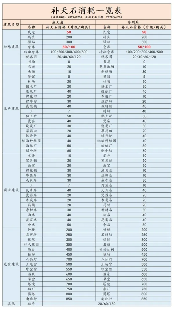 江南百景图建筑建造所需补天石数量