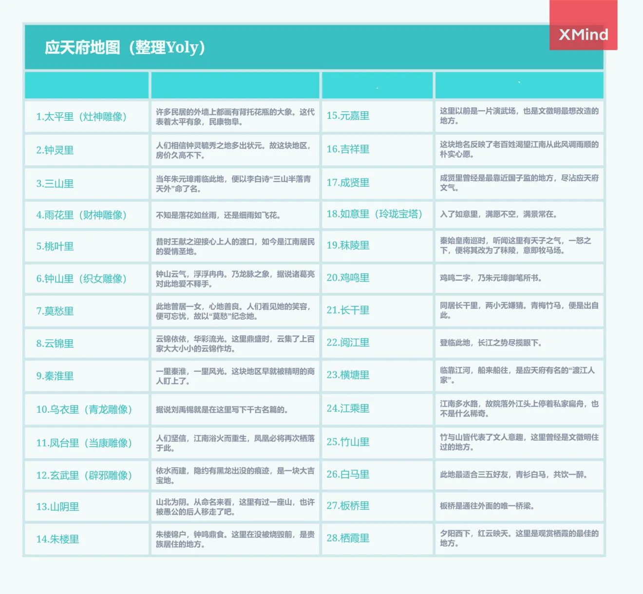 江南百景图应天府地图一览 应天府地图设施与雕像说明