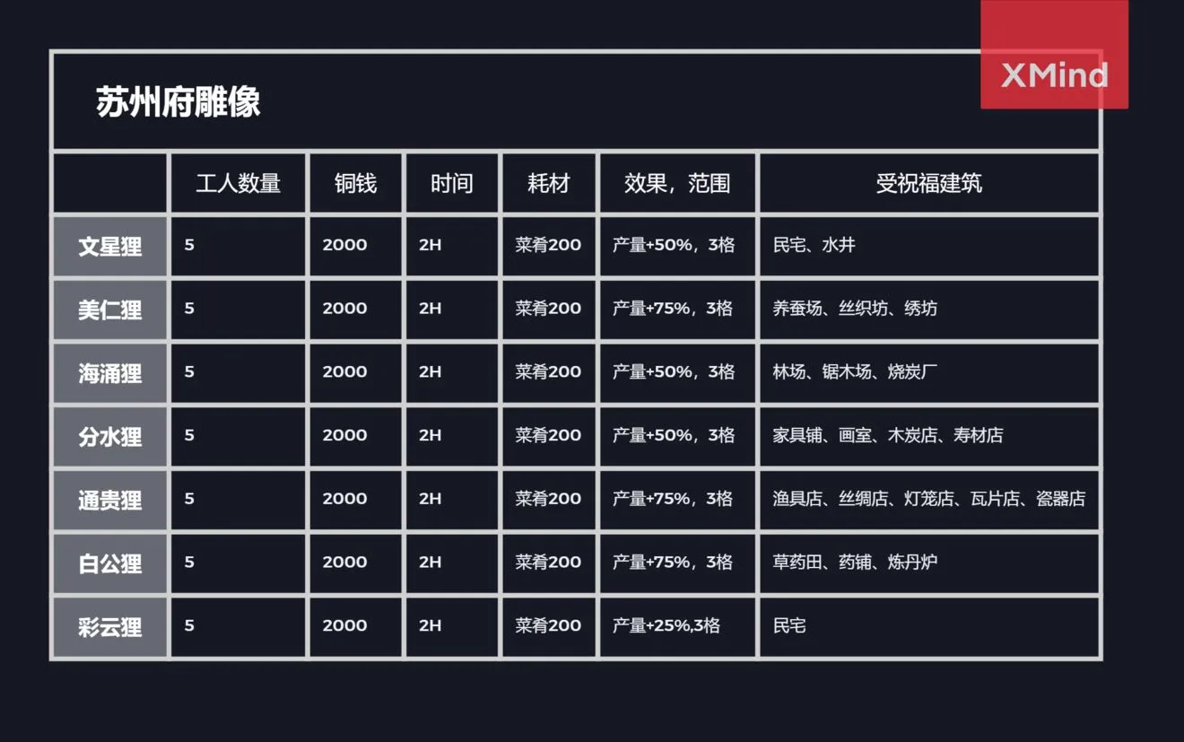 江南百景图苏州府地图一览 苏州府地图设施与雕像说明