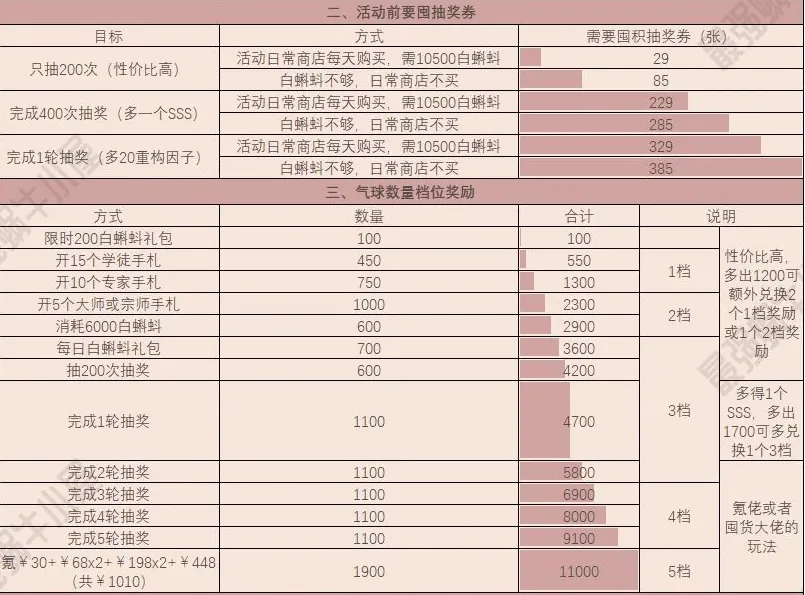 最强蜗牛抽奖周活动怎么玩 抽奖周囤货攻略