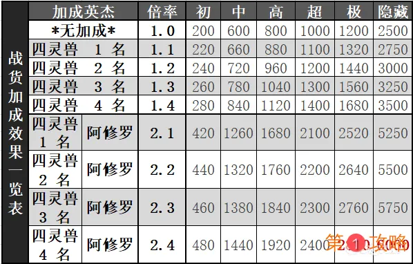 一血万杰迷宫云集四灵兽活动体力规划 迷宫云集四灵兽活动攻略