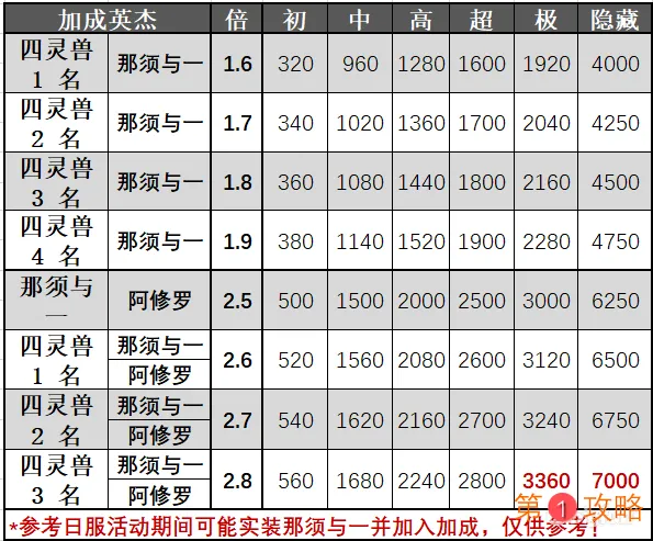 一血万杰迷宫云集四灵兽活动体力规划 迷宫云集四灵兽活动攻略