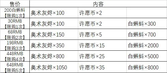 最强蜗牛许愿周攻略大全 许愿周必买礼包推荐