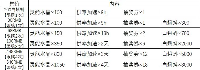 最强蜗牛供奉周攻略大全 供奉周必买礼包推荐