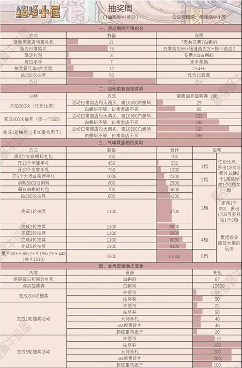 最强蜗牛抽奖周活动玩法攻略 抽奖周活动全面解读