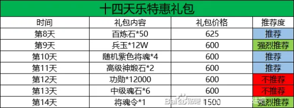 三国志幻想大陆十四日目标完成攻略