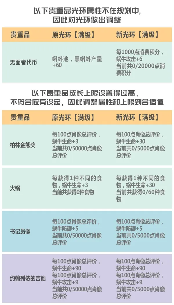 最强蜗牛7月3日更新内容汇总 7月3日贵重物品调整一览