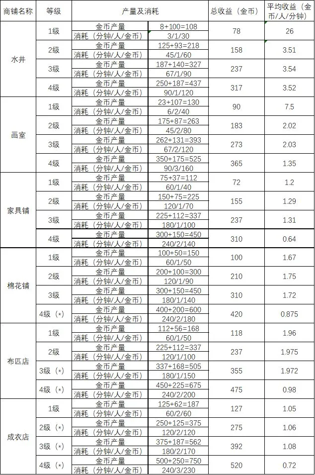 江南百景图财神雕像布局攻略 收益及玩法技巧分享