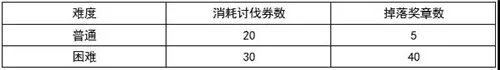 公主连结伊利亚活动boss挑战攻略 伊利亚活动boss阵容推荐