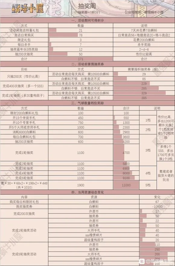 最强蜗牛周活动大全 周活动玩法及