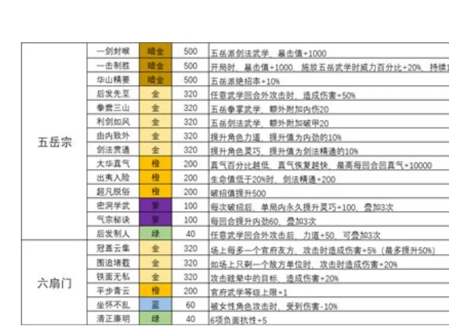 我的侠客五岳宗六扇门武学天赋推荐