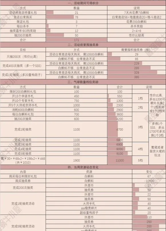 最强蜗牛周活动攻略大全 周活动一