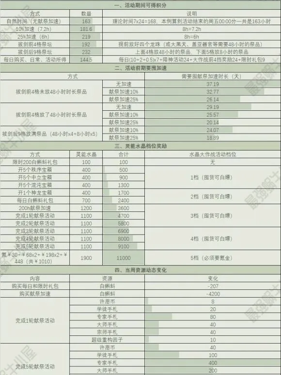 最强蜗牛周活动攻略大全 周活动一图流详解