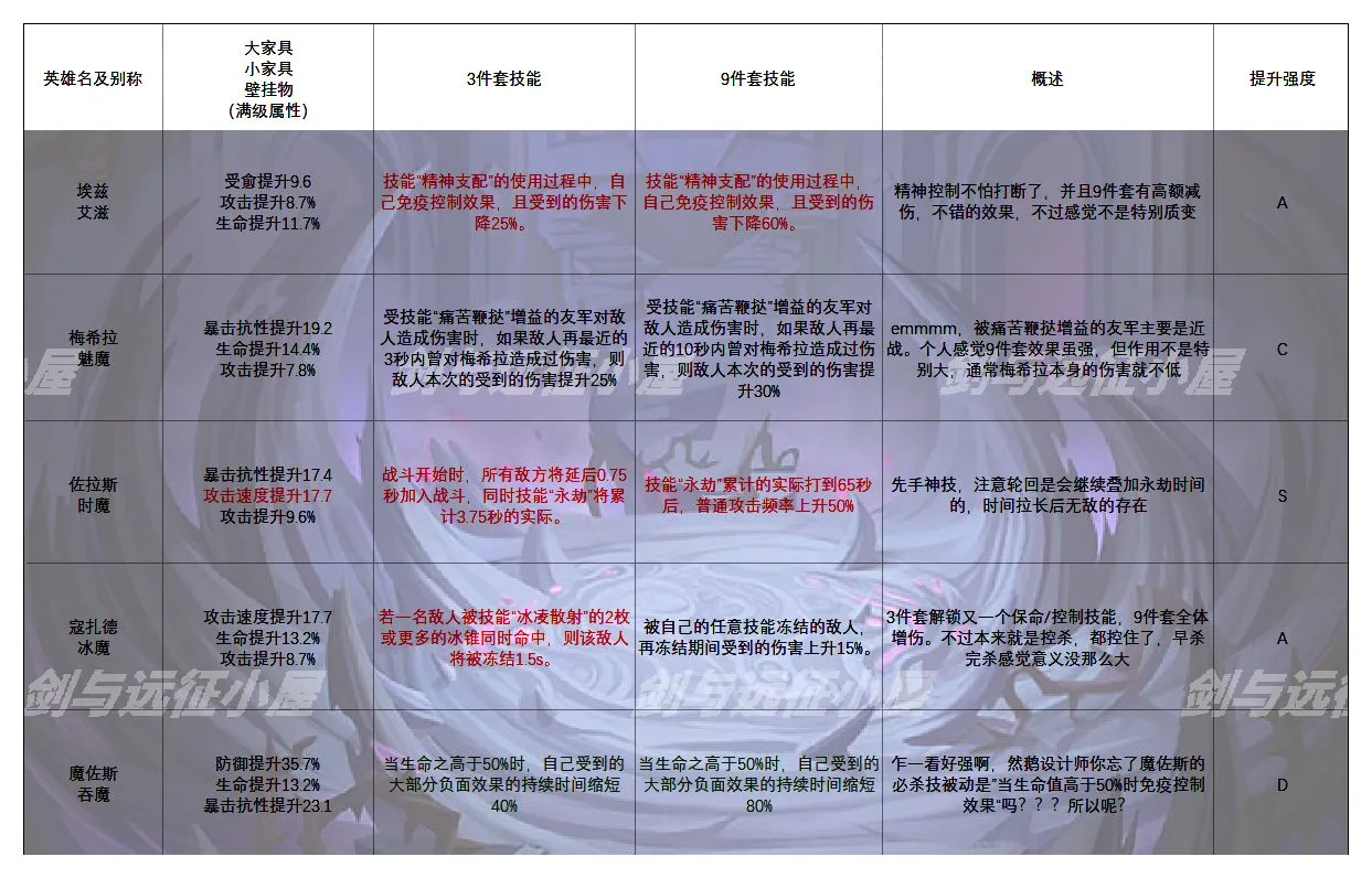 剑与远征异界旅馆全英雄攻略 家具属性及套装效果、搭配大全