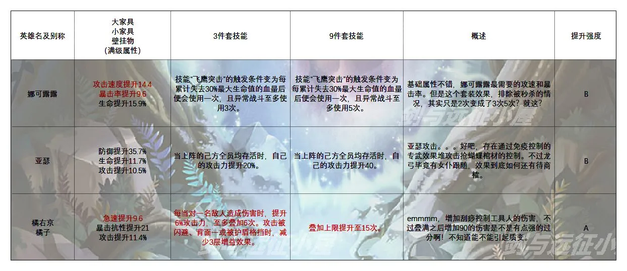 剑与远征异界旅馆全英雄攻略 家具属性及套装效果、搭配大全