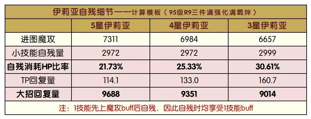 公主连结伊莉亚进攻机制详解 伊莉亚自残机制解读