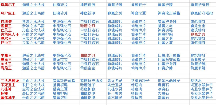 遇见最新版本洞穴怪物掉落装备一图流攻略