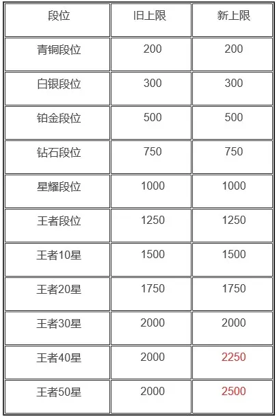 王者荣耀S20赛季战力上限表 新赛季排位巅峰赛战力上限是多少