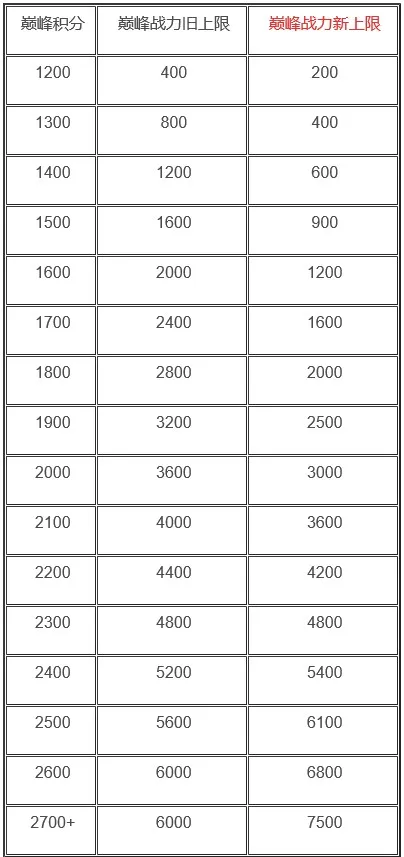 王者荣耀S20赛季战力上限表 新赛季排位巅峰赛战力上限是多少