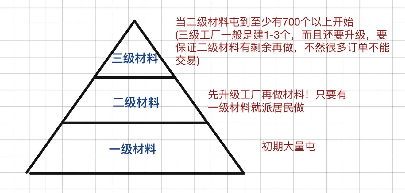 江南百景图资源生产关系详细介绍 江南百景图物资生产攻略