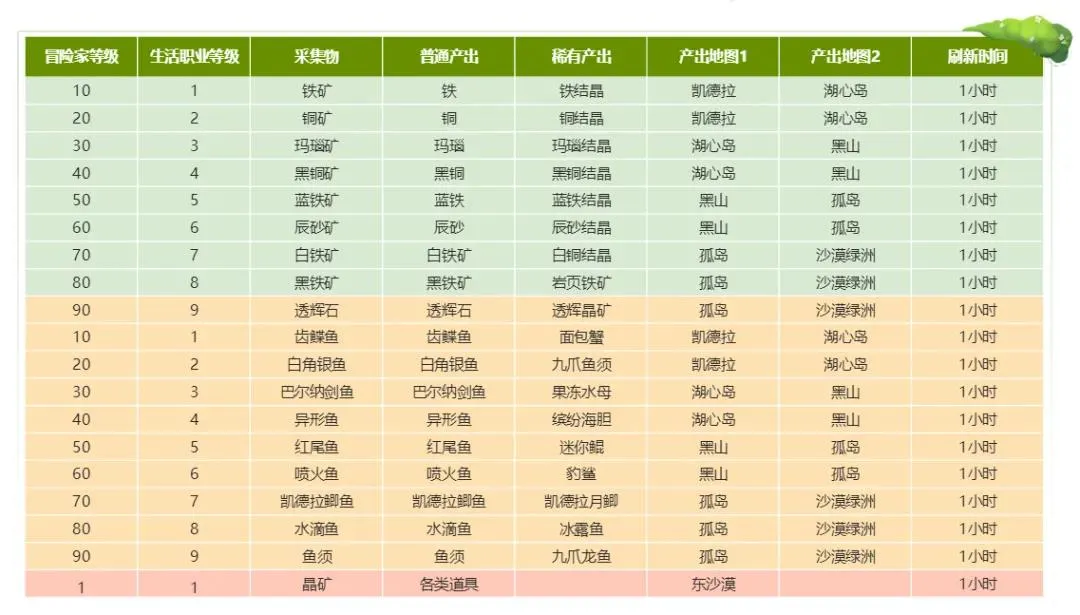 龙之谷2手游采集攻略大全 钓鱼、挖