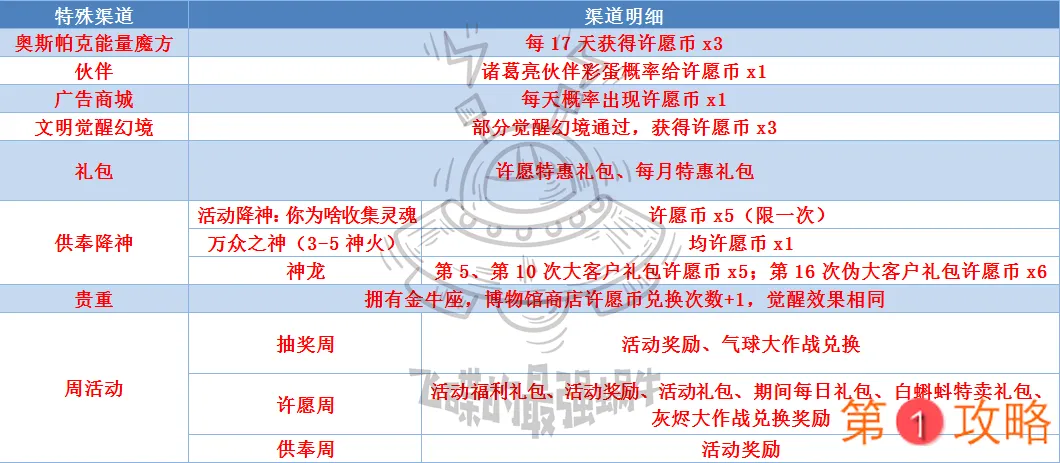 最强蜗牛许愿币获取途径汇总 许愿币获得方法大全