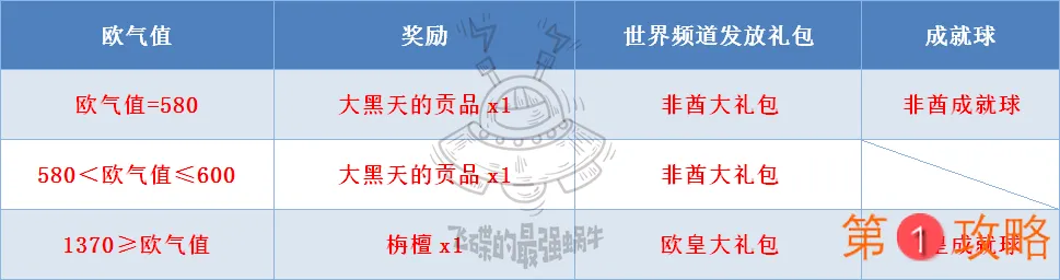 最强蜗牛许愿欧气值机制 欧气值分享奖励一览