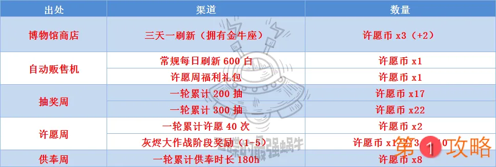 最强蜗牛囤许愿币攻略 囤许愿币技巧分享