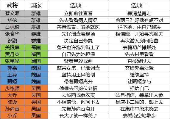 三国志幻想大陆武将好感度完美结局攻略 武将好感度事件选择指南