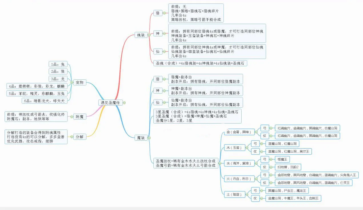 遇见手游装备如何打造 装备获取指