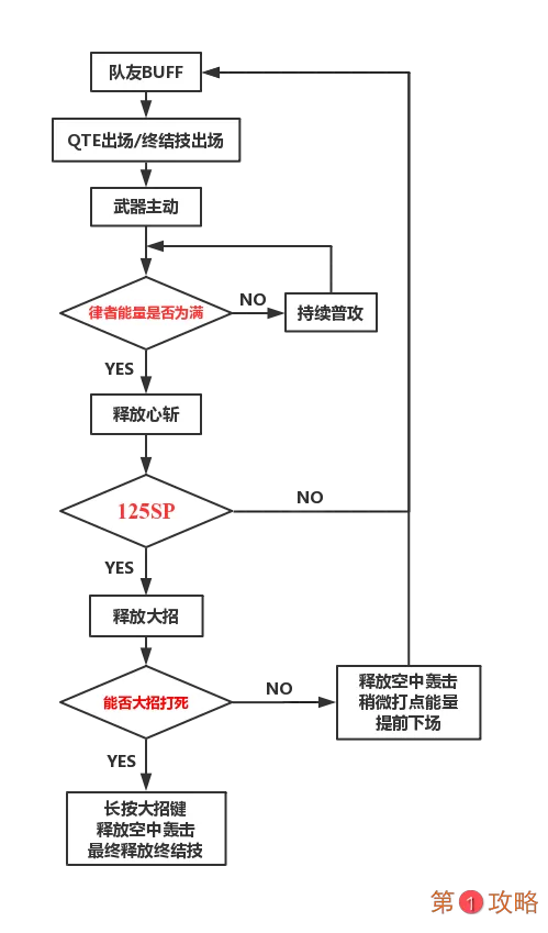 崩坏3雷之律者操作指南 雷律输出循环图