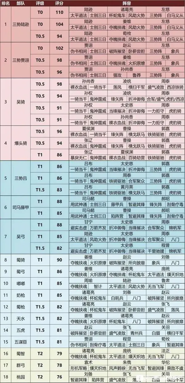 三国志战略版PK赛季最强阵容推荐 P