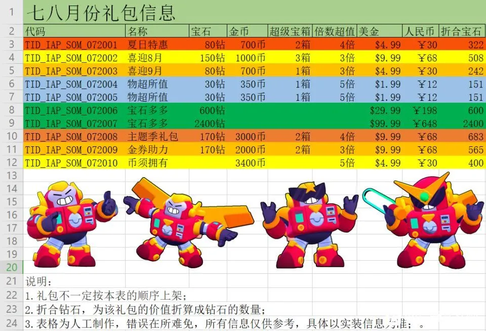 荒野乱斗最新礼包攻略大全 礼包购买顺序分享