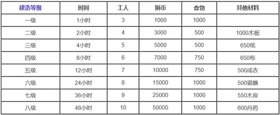 江南百景图琉璃宝塔升级所需资源一览 琉璃宝塔满级要多久