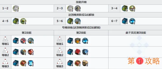 明日方舟卡达精二材料一览 明日方舟卡达精二技能升级材料介绍