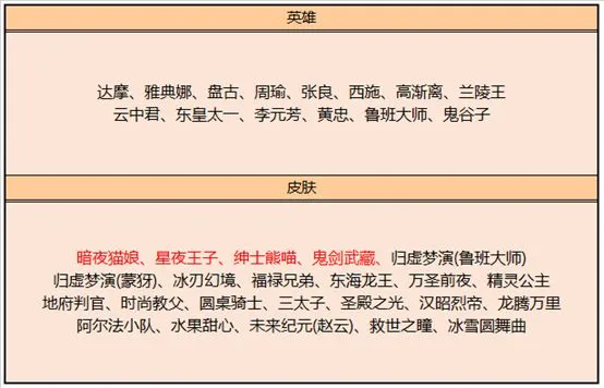 王者荣耀s20赛季皮肤商店更新内容 