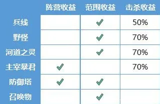 王者荣耀s20打野怎么玩 新赛季打野经济分配解析攻略