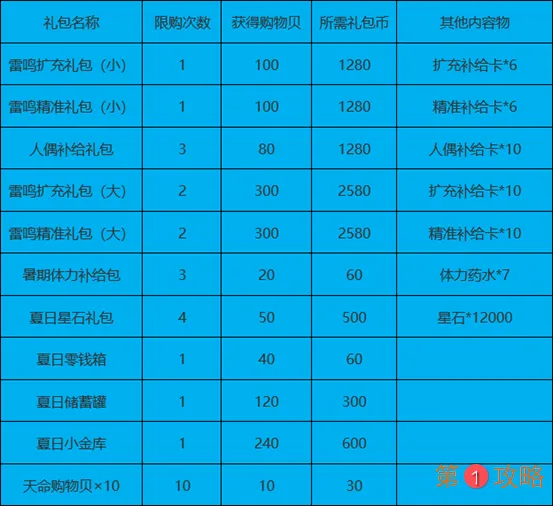 崩坏3冰海亲琴音获取攻略 冰八新皮肤购买指南