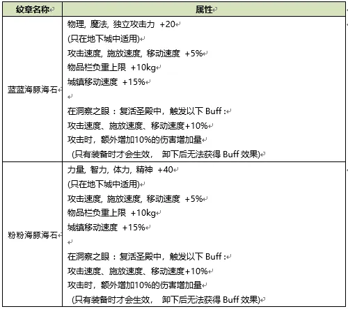 DNF2020夏日礼包内容大全 纹章及宠物、多买多送汇总