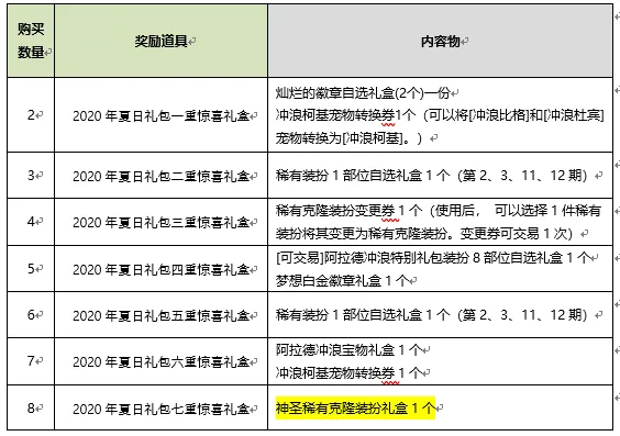 DNF2020夏日礼包内容大全 纹章及宠物、多买多送汇总