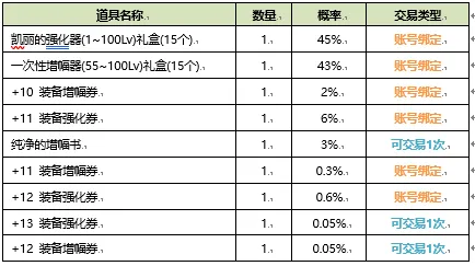 DNF2020夏日礼包内容大全 纹章及宠物、多买多送汇总