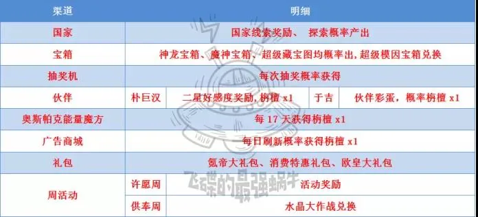 最强蜗牛栴檀获取方法汇总 栴檀获