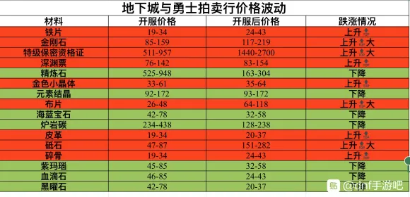 DNF手游拍卖行多少钱可以买 DNF手