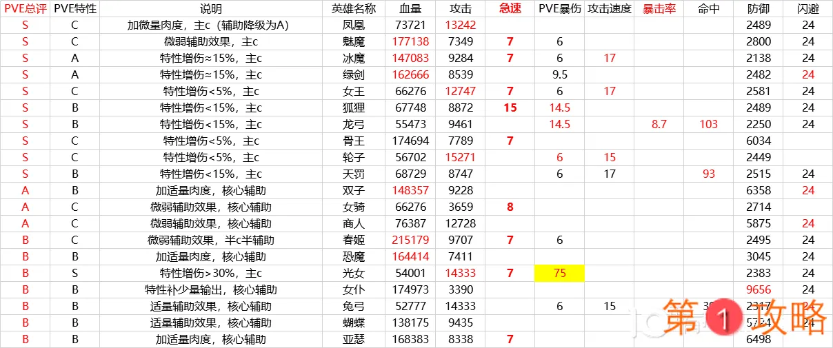 剑与远征家具评分表 剑与远征哪些